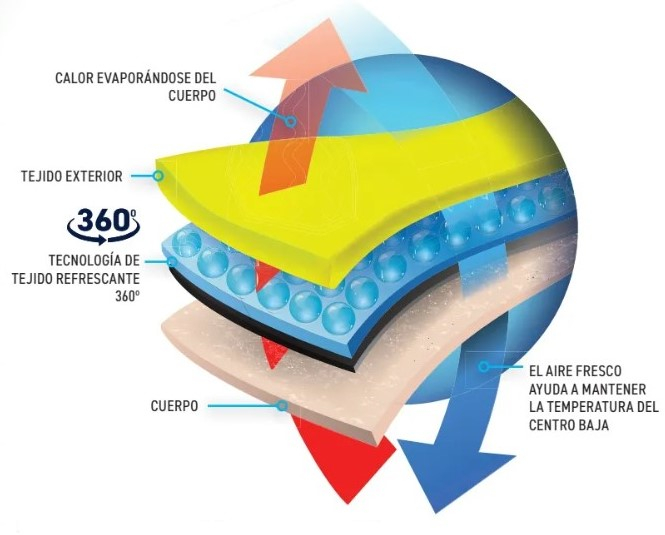 Diagrama que ilustra claramente la tecnología de refrigeración de Portwest.