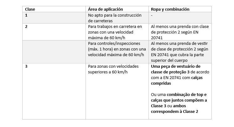 Tabla explicativa de las clases de protección individuales.